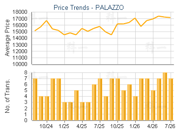 PALAZZO                                  - Price Trends