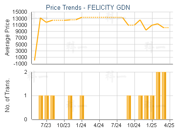 FELICITY GDN                             - Price Trends