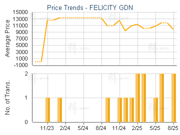 FELICITY GDN                             - Price Trends