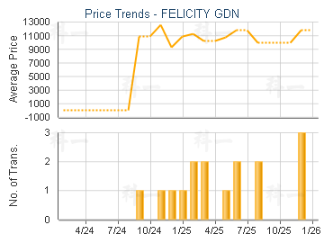 FELICITY GDN                             - Price Trends