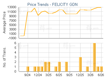 FELICITY GDN                             - Price Trends