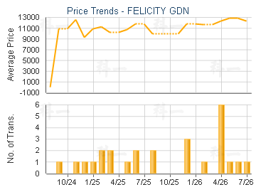 FELICITY GDN                             - Price Trends