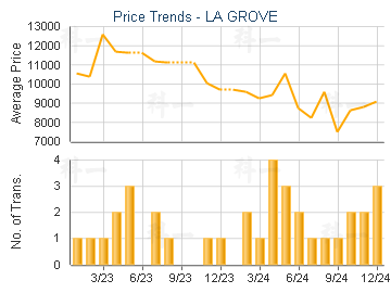 LA GROVE                                 - Price Trends