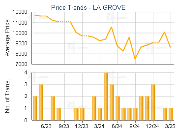 LA GROVE                                 - Price Trends