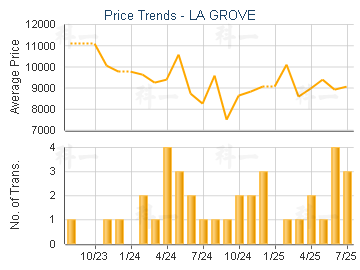 LA GROVE                                 - Price Trends
