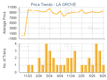 LA GROVE                                 - Price Trends