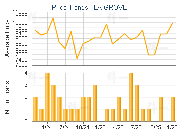 LA GROVE                                 - Price Trends