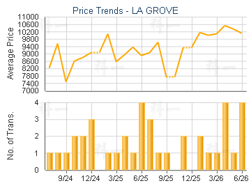 LA GROVE                                 - Price Trends