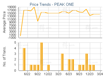 PEAK ONE                                 - Price Trends
