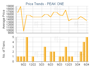 PEAK ONE                                 - Price Trends
