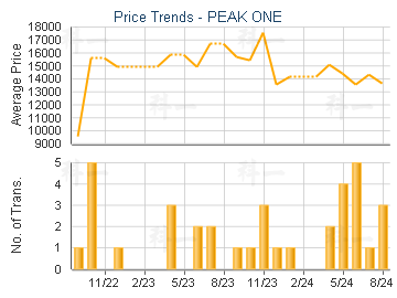 PEAK ONE                                 - Price Trends