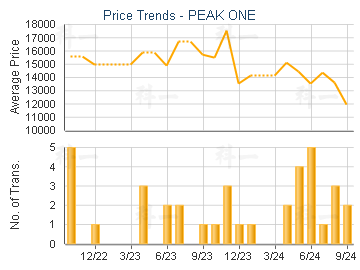 PEAK ONE                                 - Price Trends