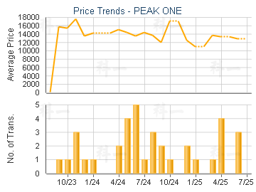 PEAK ONE                                 - Price Trends