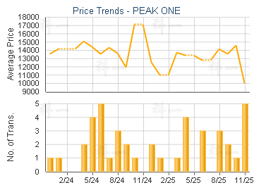 PEAK ONE                                 - Price Trends