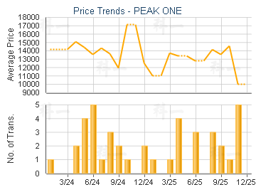 PEAK ONE                                 - Price Trends