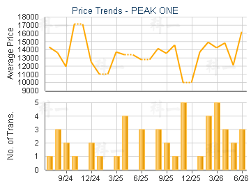 PEAK ONE                                 - Price Trends