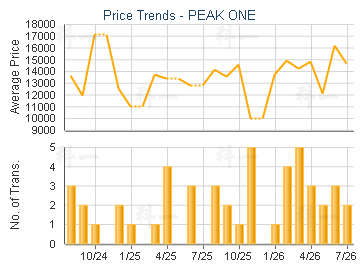 PEAK ONE                                 - Price Trends