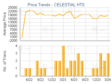 CELESTIAL HTS                            - Price Trends