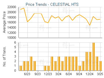 CELESTIAL HTS                            - Price Trends