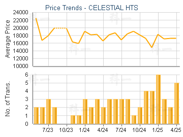 CELESTIAL HTS                            - Price Trends
