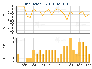 CELESTIAL HTS                            - Price Trends