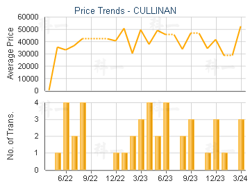 CULLINAN                                 - Price Trends