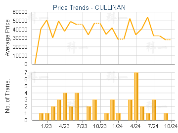 CULLINAN                                 - Price Trends