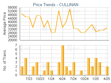 CULLINAN                                 - Price Trends