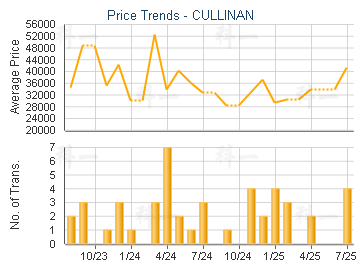 CULLINAN                                 - Price Trends