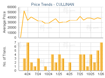 CULLINAN                                 - Price Trends
