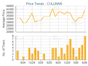 CULLINAN                                 - Price Trends