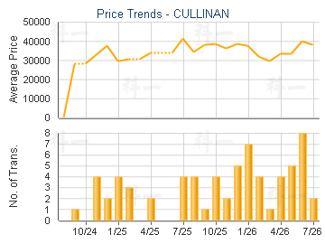 CULLINAN                                 - Price Trends