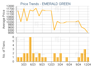 EMERALD GREEN                            - Price Trends