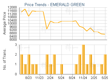 EMERALD GREEN                            - Price Trends