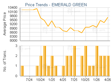 EMERALD GREEN                            - Price Trends