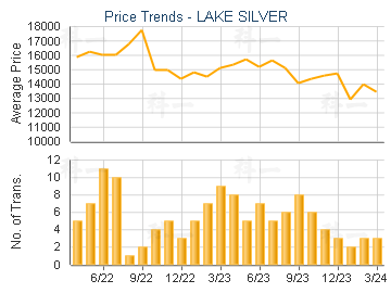 LAKE SILVER                              - Price Trends