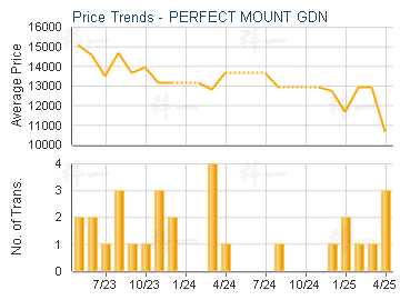 PERFECT MOUNT GDN                        - Price Trends