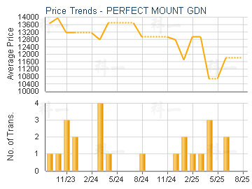 PERFECT MOUNT GDN                        - Price Trends