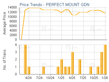 PERFECT MOUNT GDN                        - Price Trends