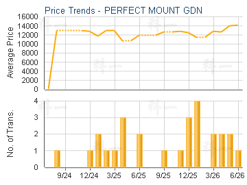 PERFECT MOUNT GDN                        - Price Trends