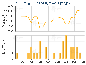 PERFECT MOUNT GDN                        - Price Trends
