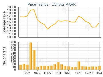LOHAS PARK                               - Price Trends