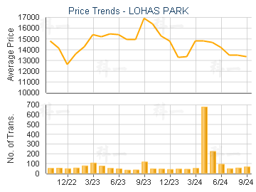 LOHAS PARK                               - Price Trends