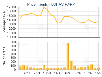 LOHAS PARK                               - Price Trends