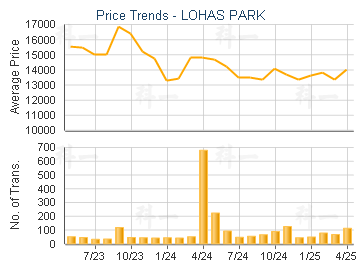 LOHAS PARK                               - Price Trends