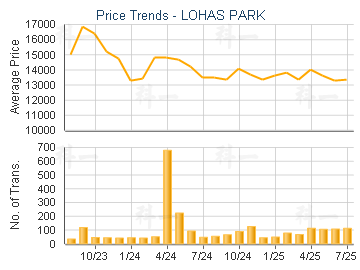 LOHAS PARK                               - Price Trends