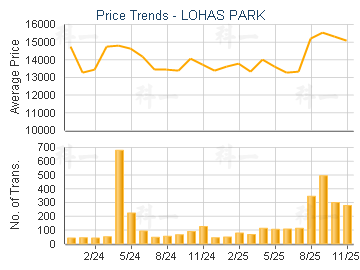 LOHAS PARK                               - Price Trends