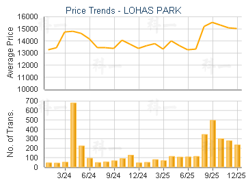LOHAS PARK                               - Price Trends