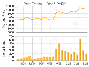 LOHAS PARK                               - Price Trends