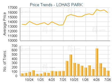 LOHAS PARK                               - Price Trends